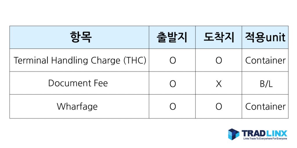 [수출입 물류 가이드] Terminal Handling Charge (THC), Document fee, Wharfage