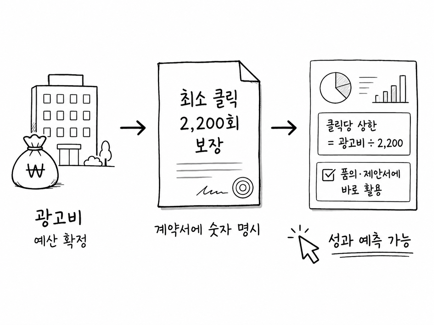 광고비 예산 확정에서 최소 클릭 2,200회 보장 계약, 클릭당 상한 산출까지의 흐름도
