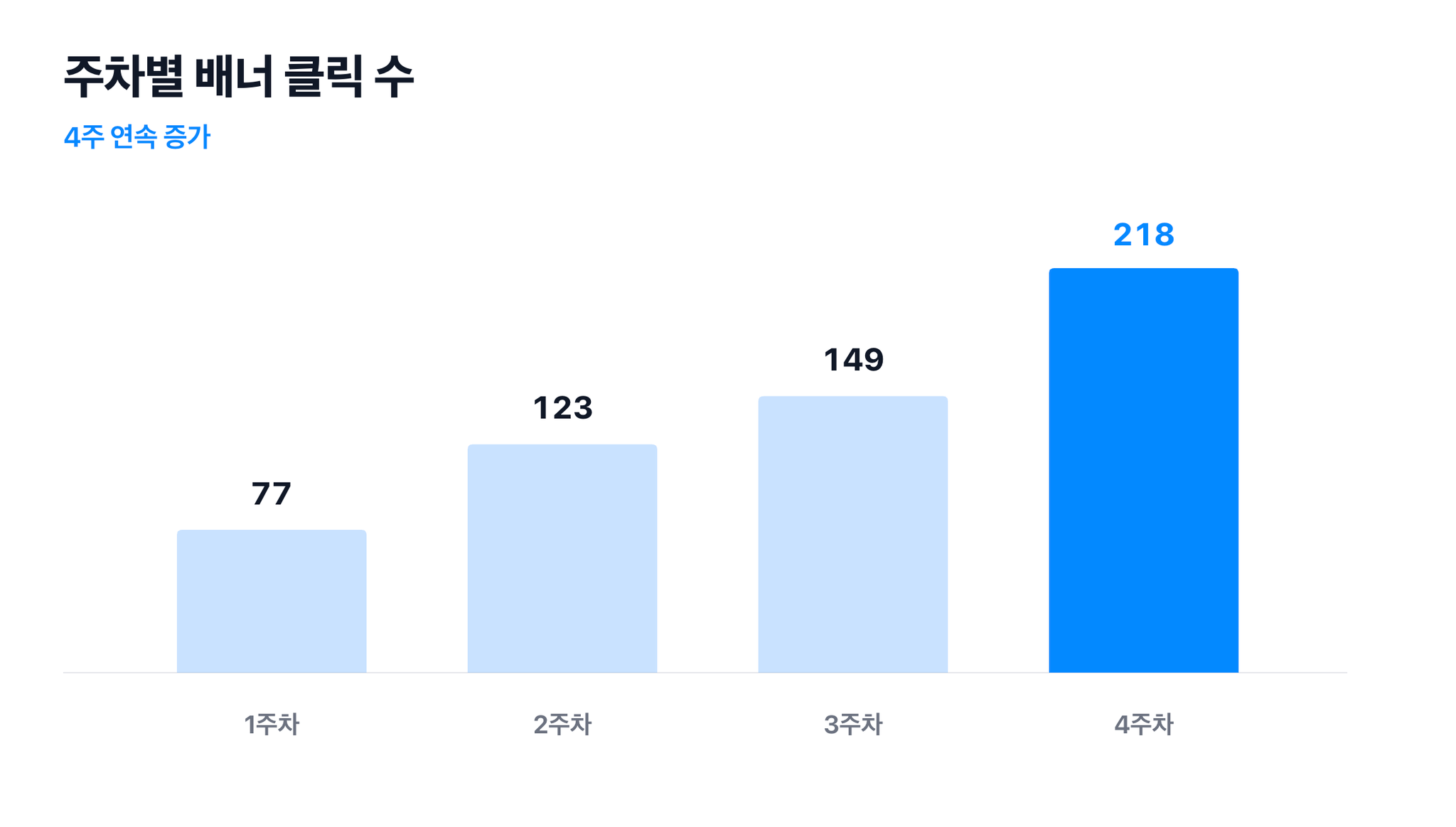 주차별 배너 클릭 수 그래프. 1주차 77회, 2주차 123회, 3주차 149회, 4주차 218회로 4주 연속 증가